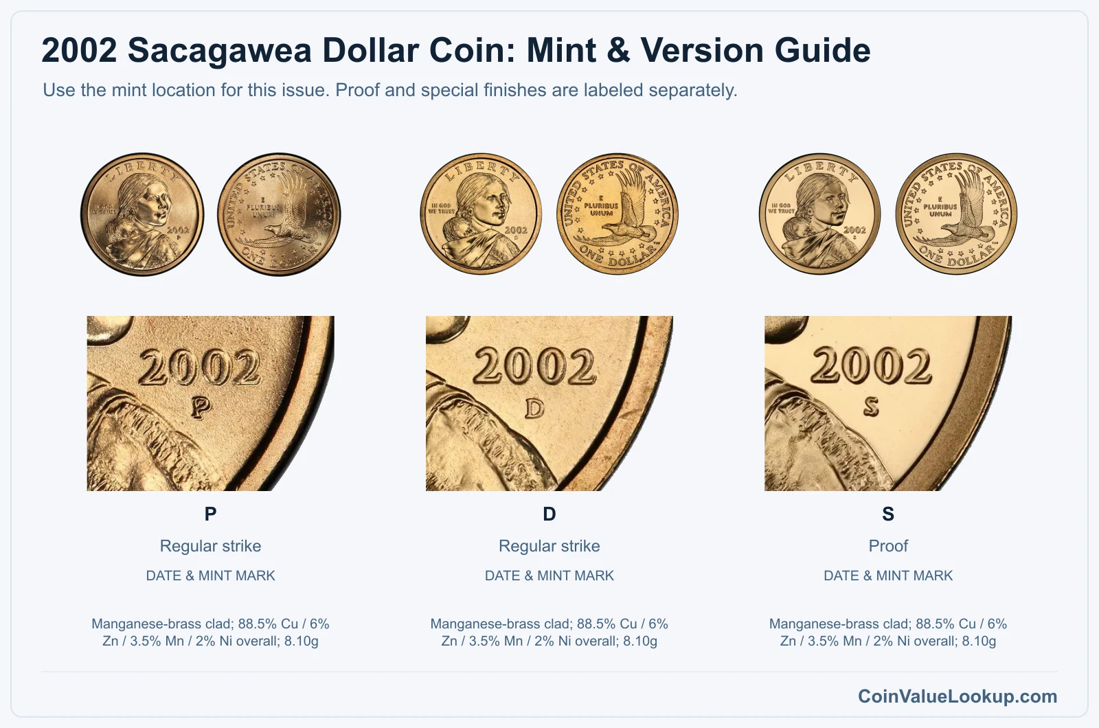 2002 Sacagawea Dollar Coin mint and version comparison