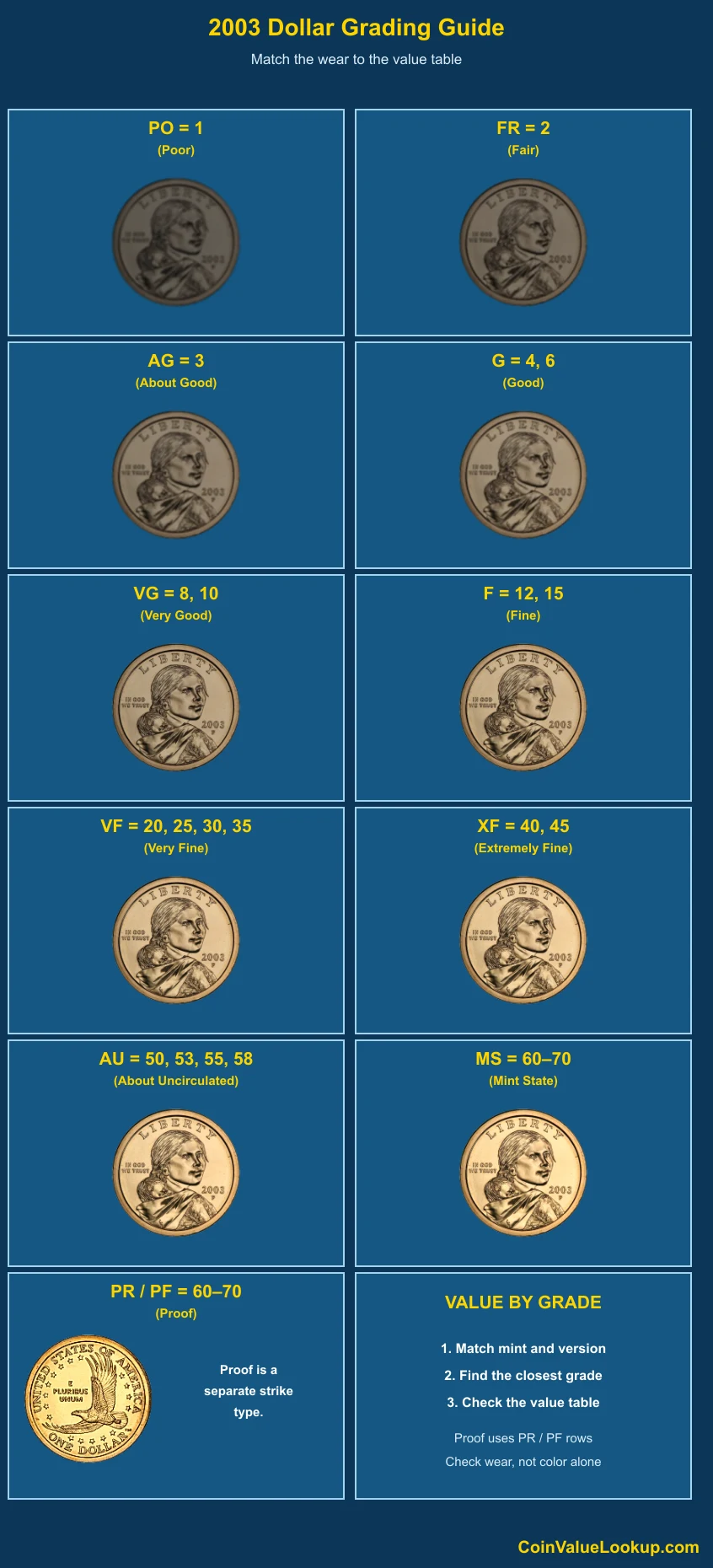 2003 Sacagawea Dollar numeric grading guide
