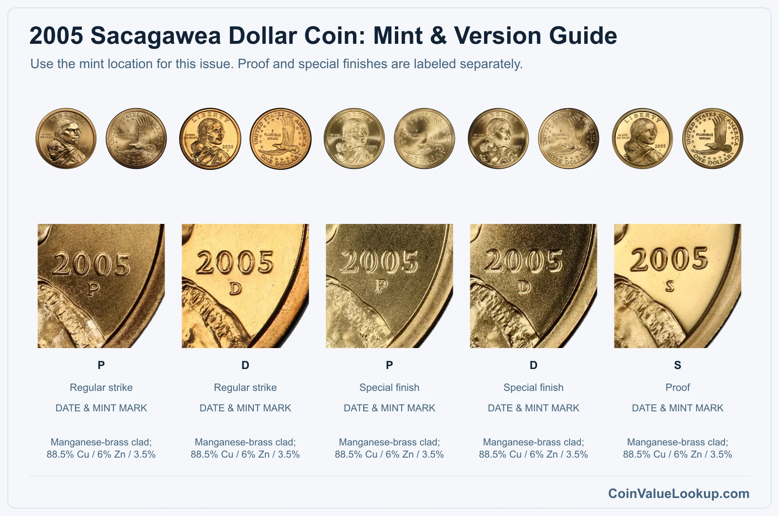 2005 Sacagawea Dollar Coin mint and version comparison