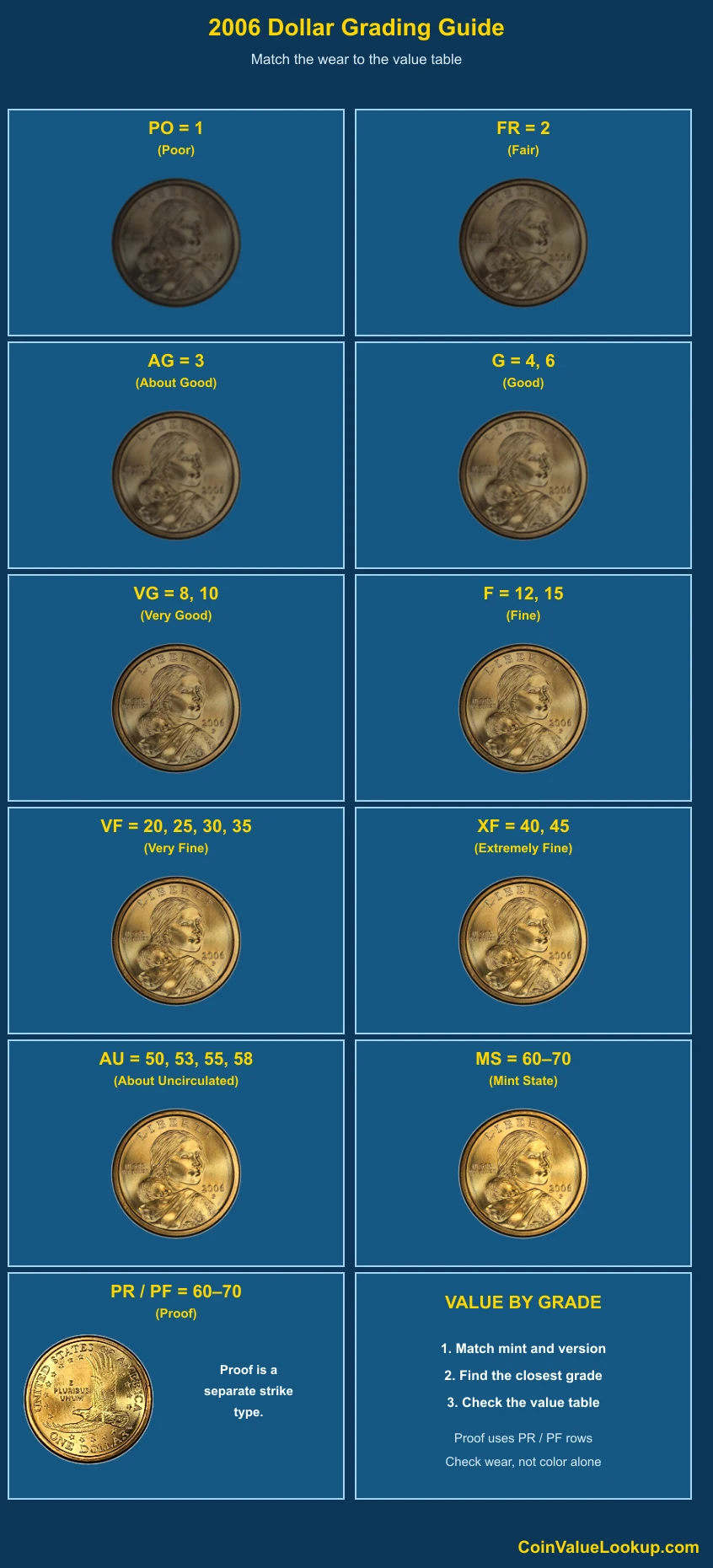 2006 Sacagawea Dollar numeric grading guide