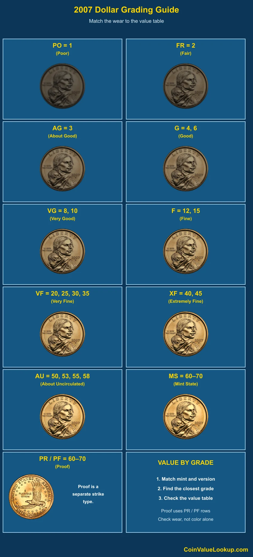 2007 Sacagawea Dollar numeric grading guide