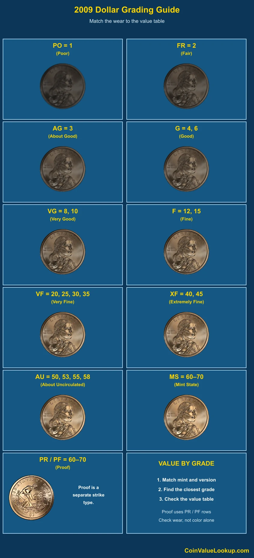 2009 Sacagawea Dollar numeric grading guide
