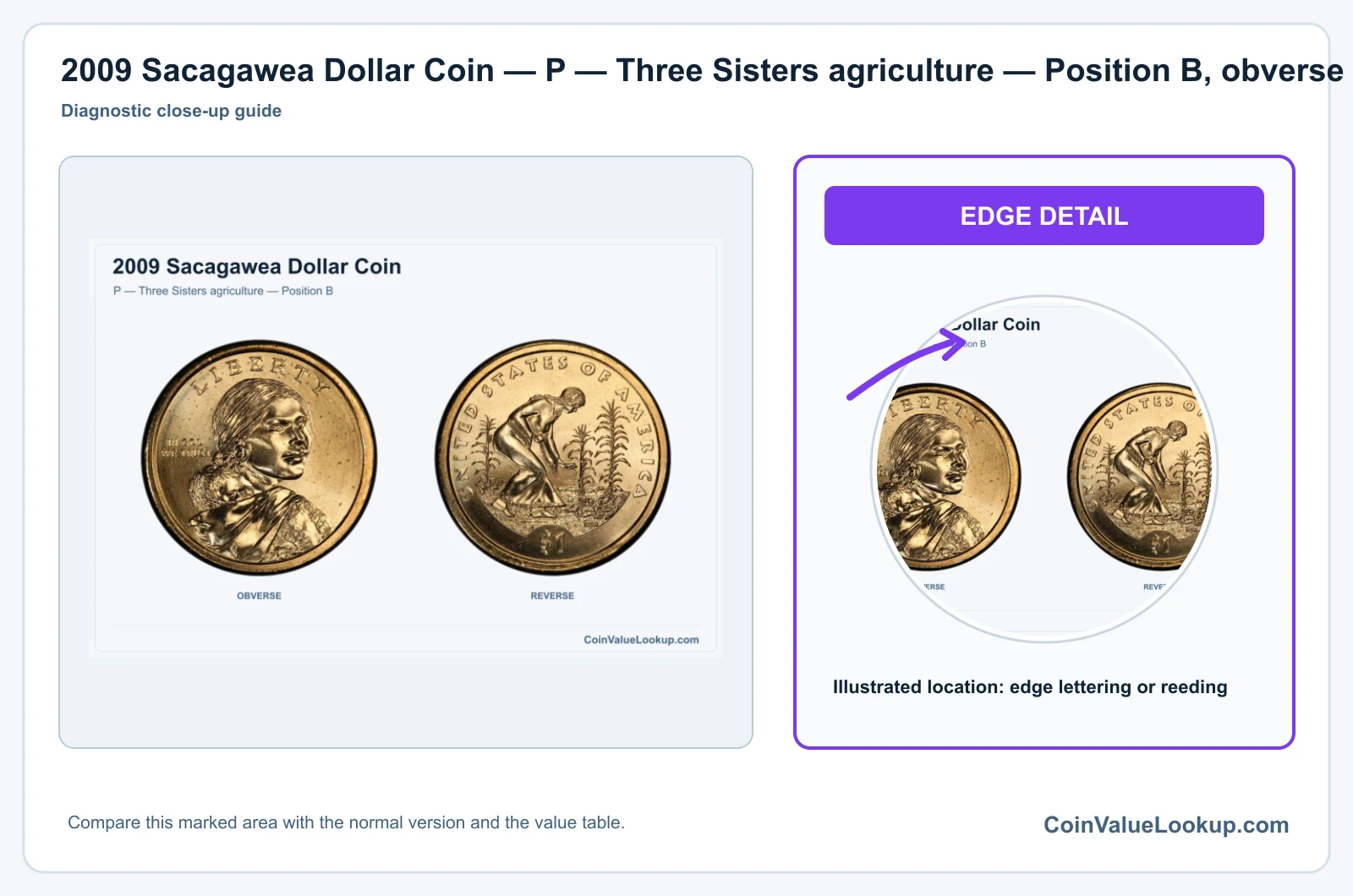 2009 Sacagawea Dollar Coin — P — Three Sisters agriculture — Position B, obverse and reverse