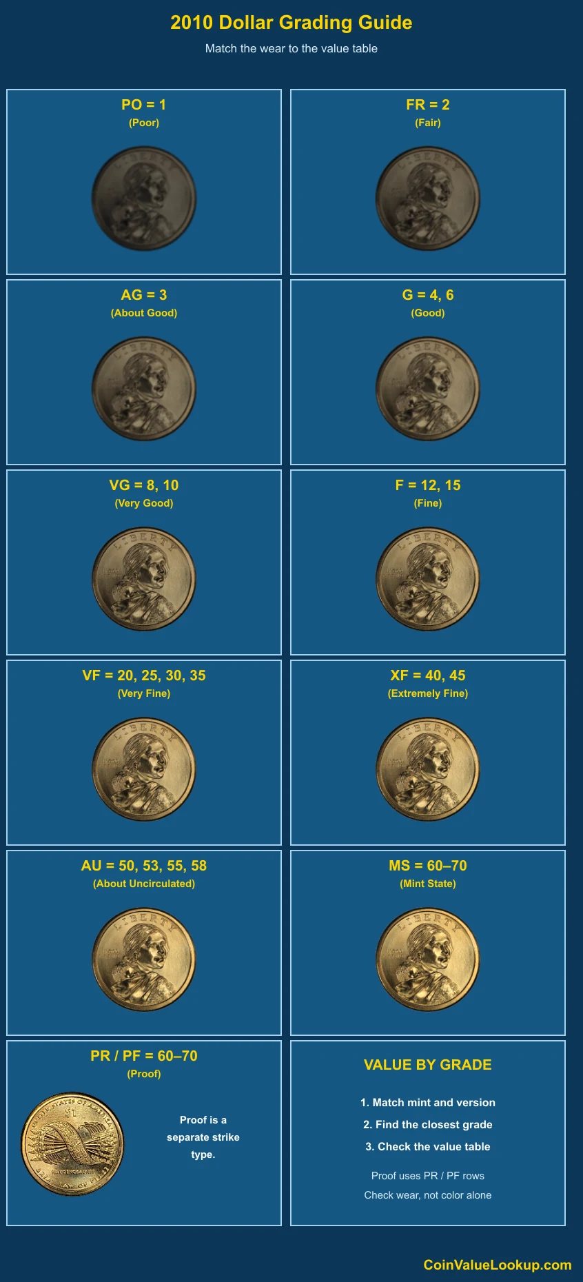 2010 Sacagawea Dollar numeric grading guide