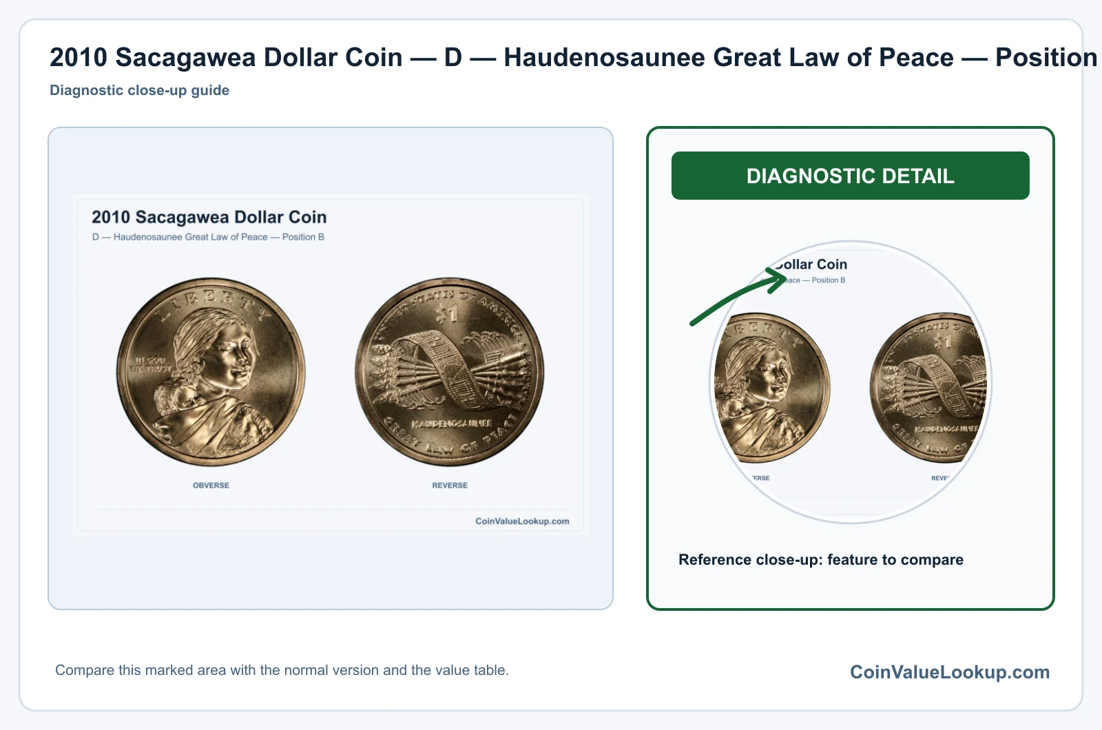 2010 Sacagawea Dollar Coin — D — Haudenosaunee Great Law of Peace — Position B, obverse and reverse