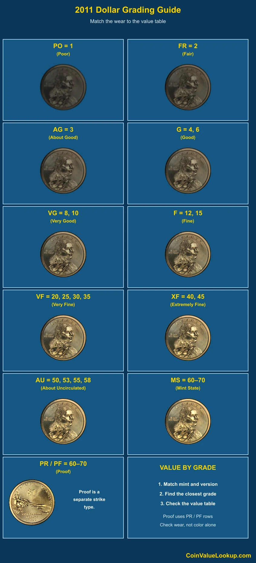 2011 Sacagawea Dollar numeric grading guide