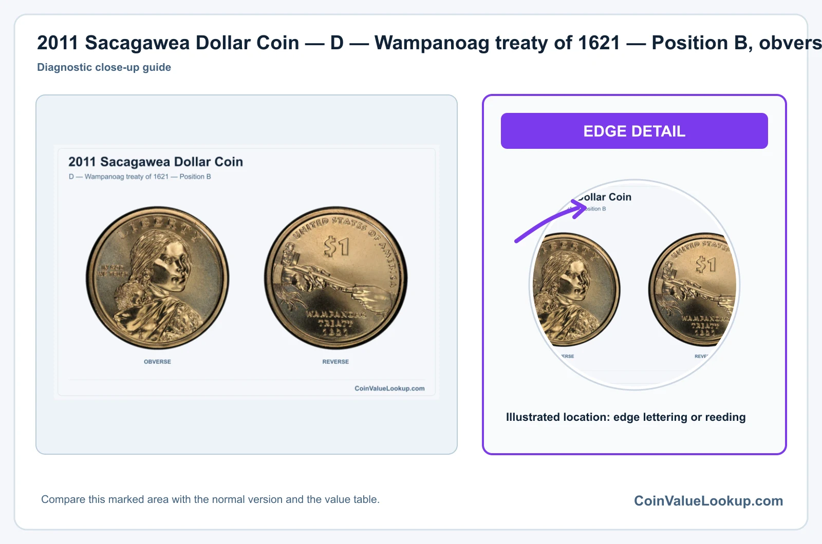 2011 Sacagawea Dollar Coin — D — Wampanoag treaty of 1621 — Position B, obverse and reverse