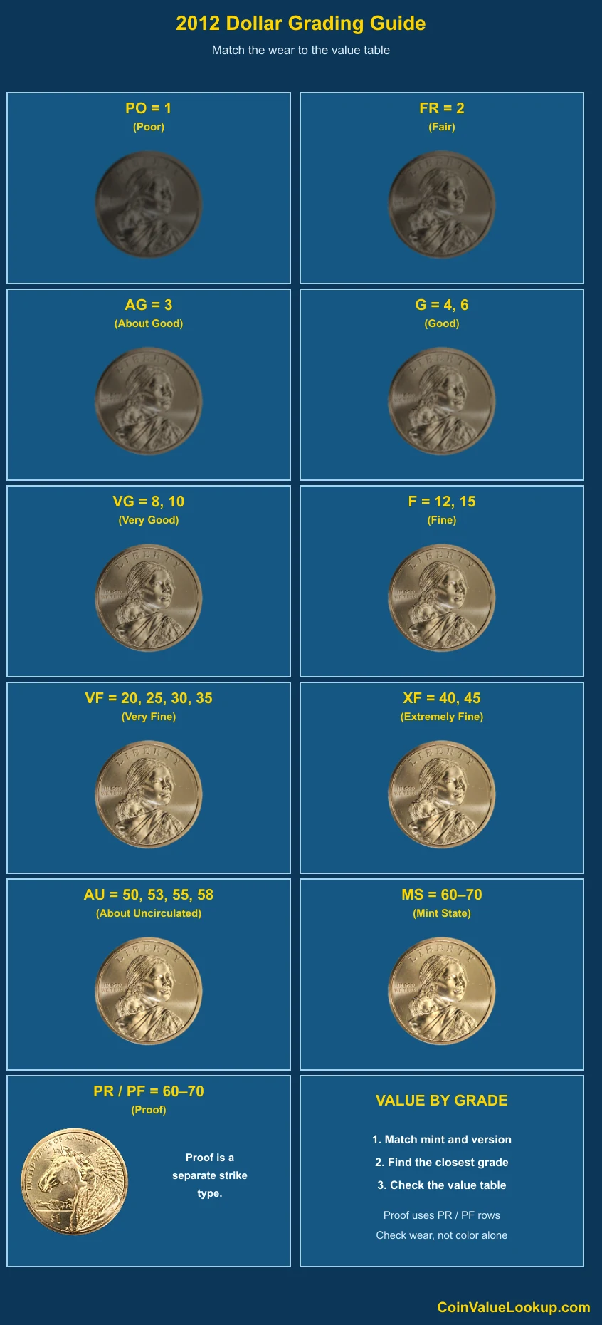 2012 Sacagawea Dollar numeric grading guide