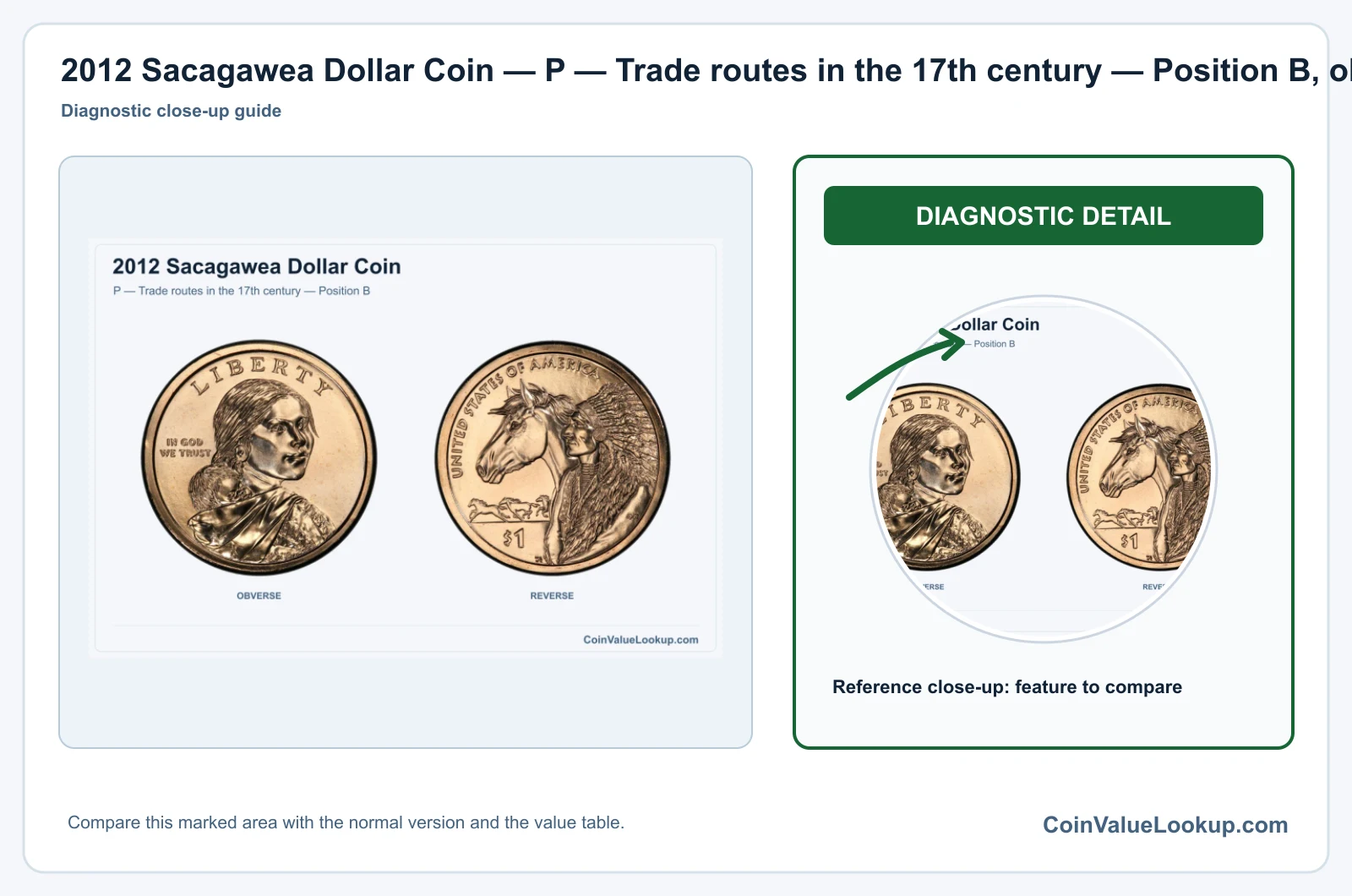 2012 Sacagawea Dollar Coin — P — Trade routes in the 17th century — Position B, obverse and reverse