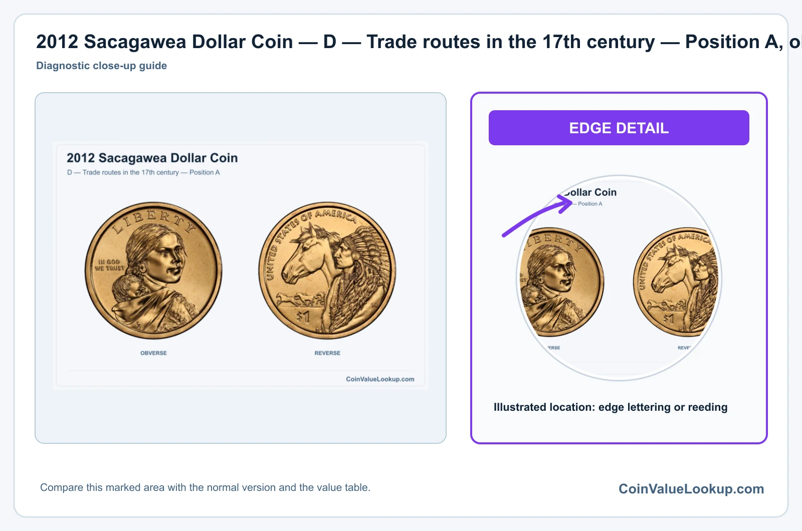 2012 Sacagawea Dollar Coin — D — Trade routes in the 17th century — Position A, obverse and reverse