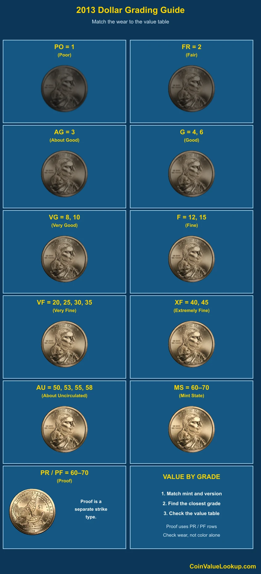 2013 Sacagawea Dollar numeric grading guide