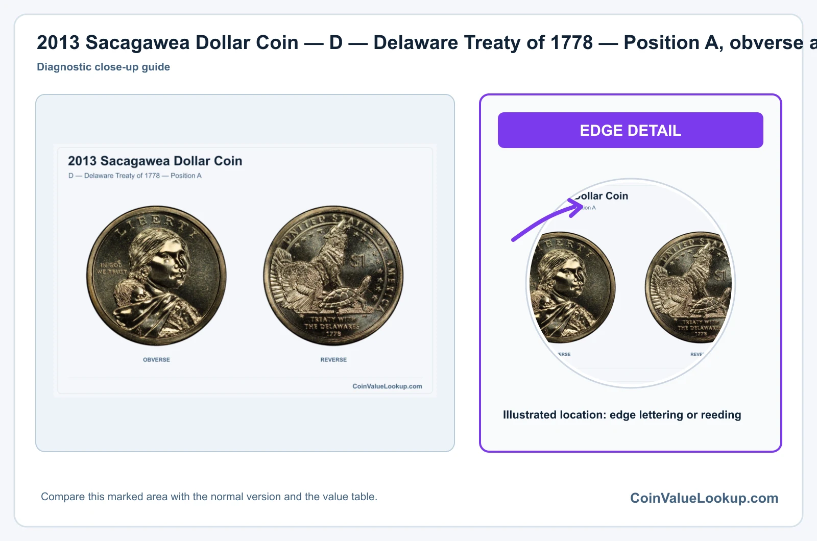 2013 Sacagawea Dollar Coin — D — Delaware Treaty of 1778 — Position A, obverse and reverse