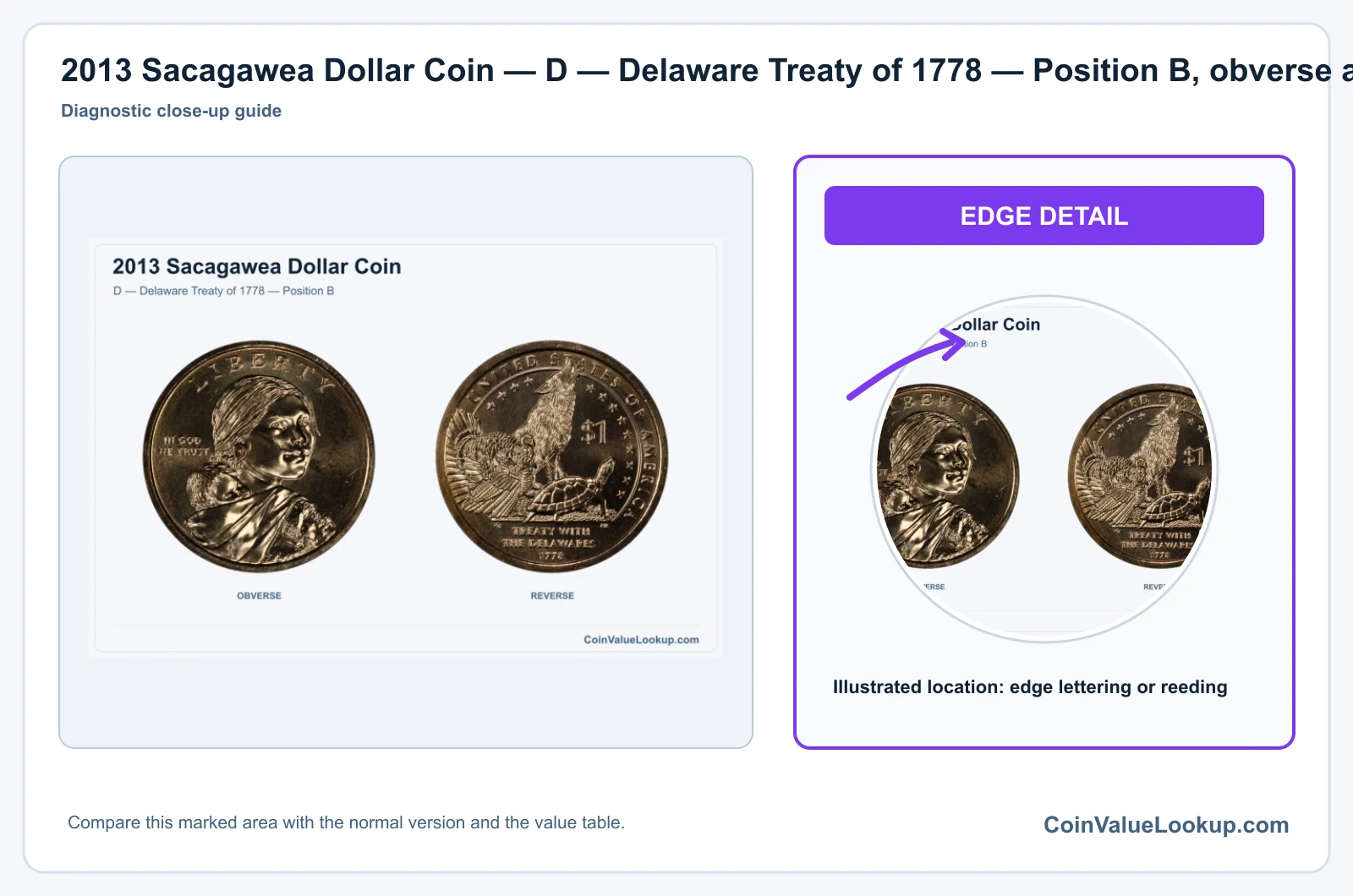 2013 Sacagawea Dollar Coin — D — Delaware Treaty of 1778 — Position B, obverse and reverse