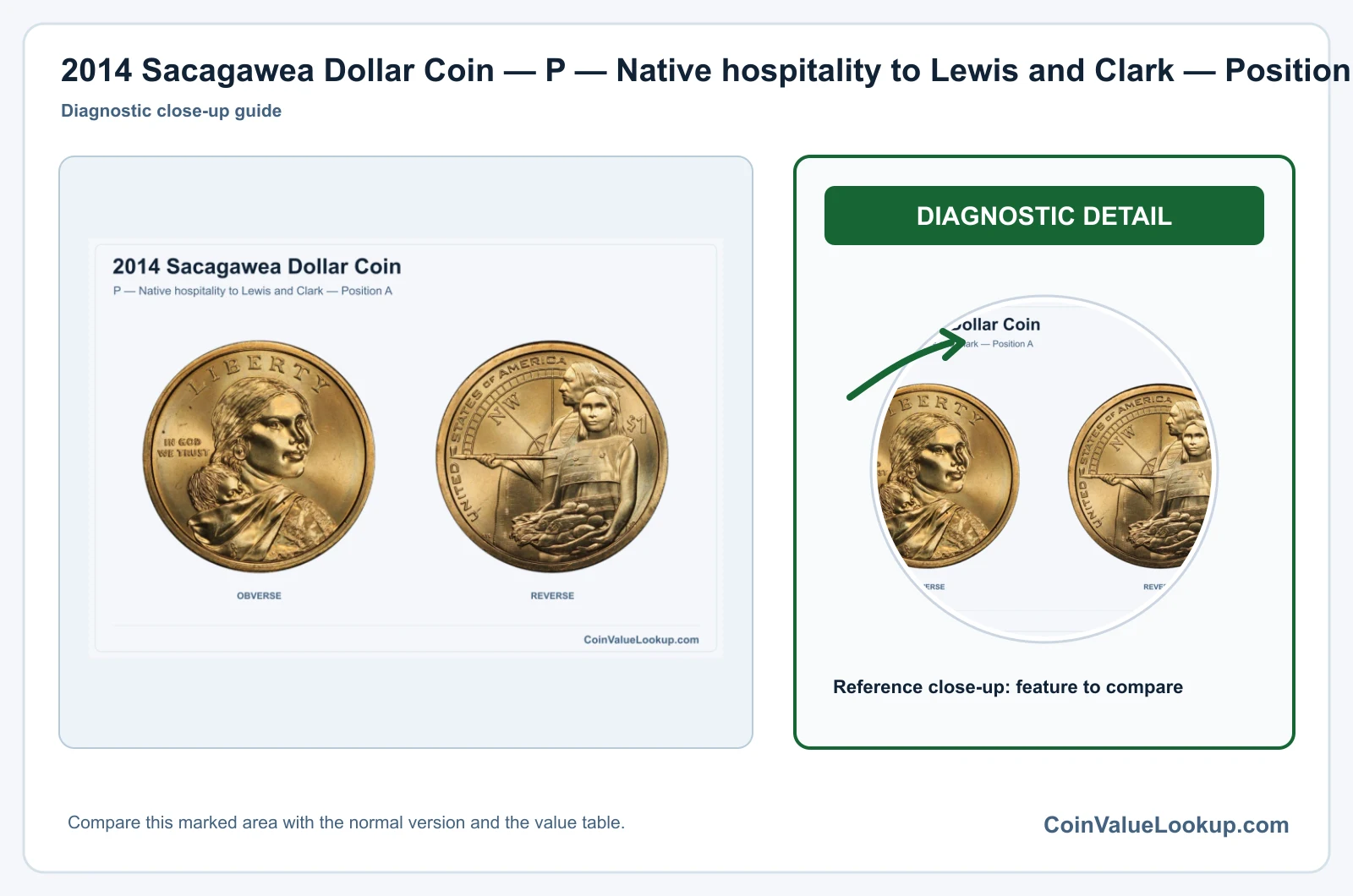 2014 Sacagawea Dollar Coin — P — Native hospitality to Lewis and Clark — Position A, obverse and reverse
