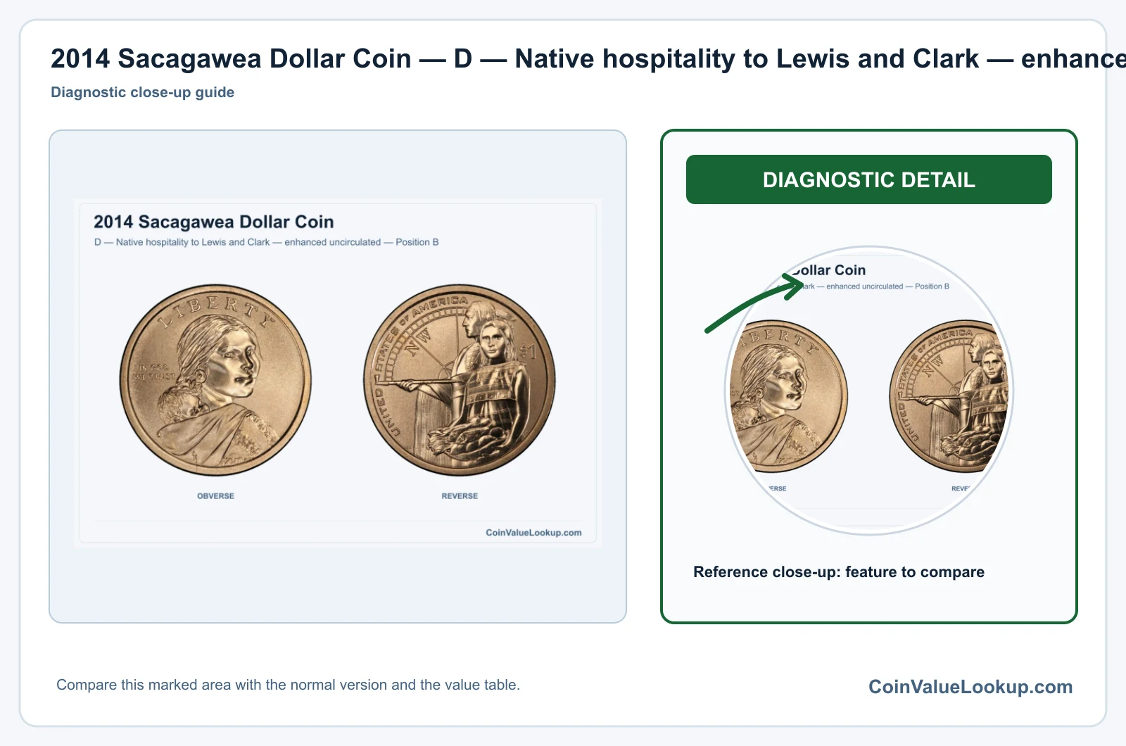 2014 Sacagawea Dollar Coin — D — Native hospitality to Lewis and Clark — enhanced uncirculated — Position B, obverse and reverse