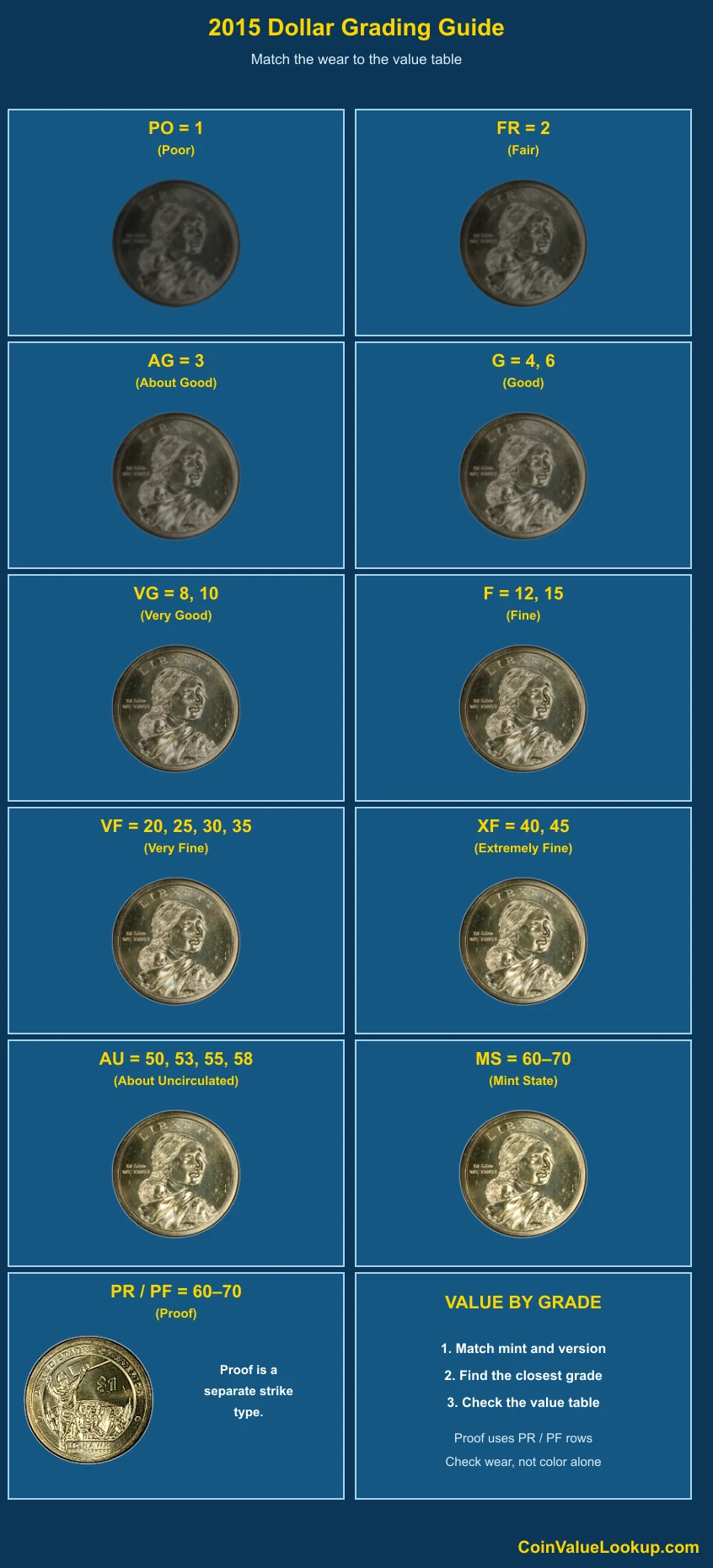 2015 Sacagawea Dollar numeric grading guide
