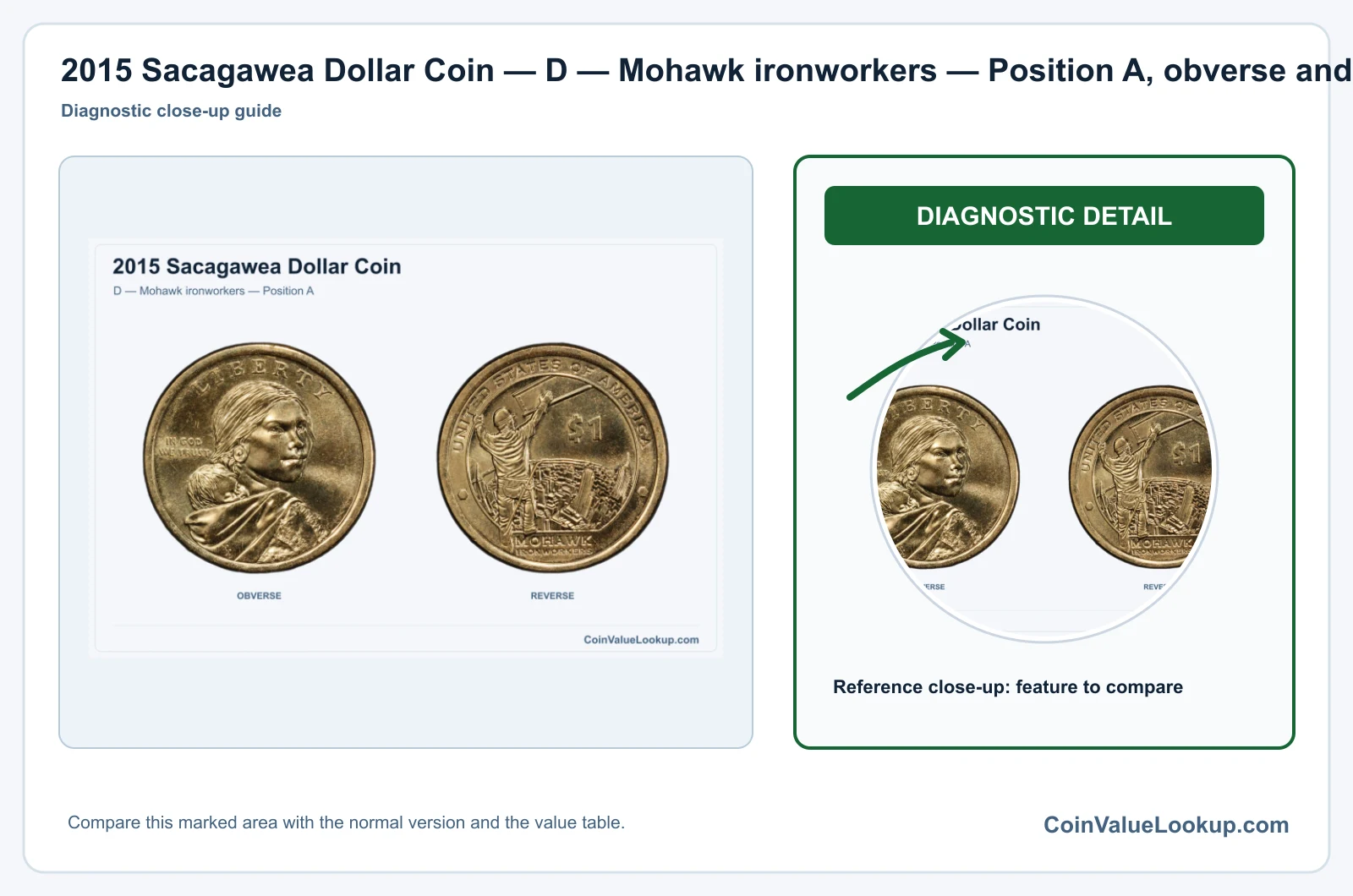 2015 Sacagawea Dollar Coin — D — Mohawk ironworkers — Position A, obverse and reverse