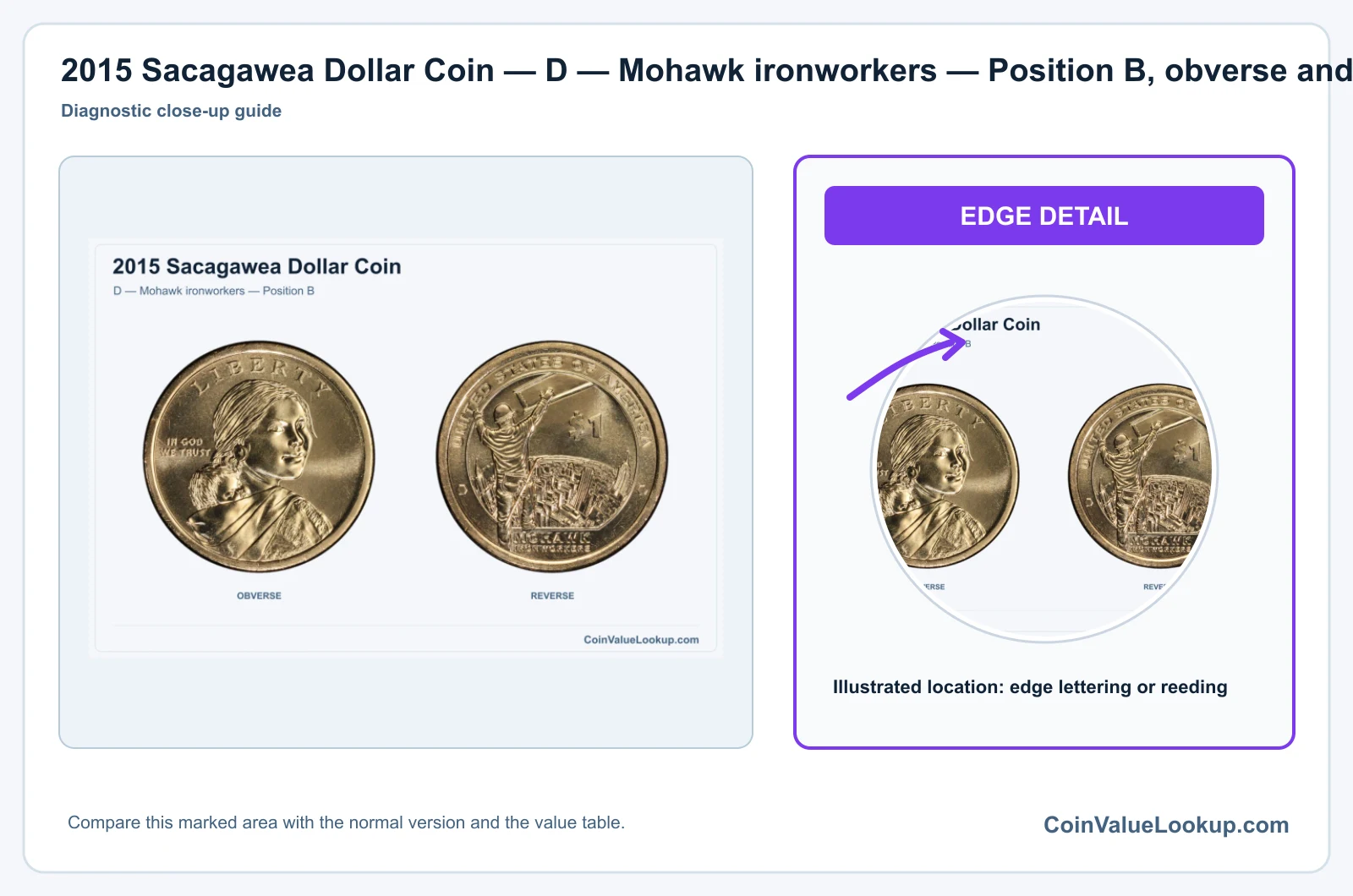 2015 Sacagawea Dollar Coin — D — Mohawk ironworkers — Position B, obverse and reverse