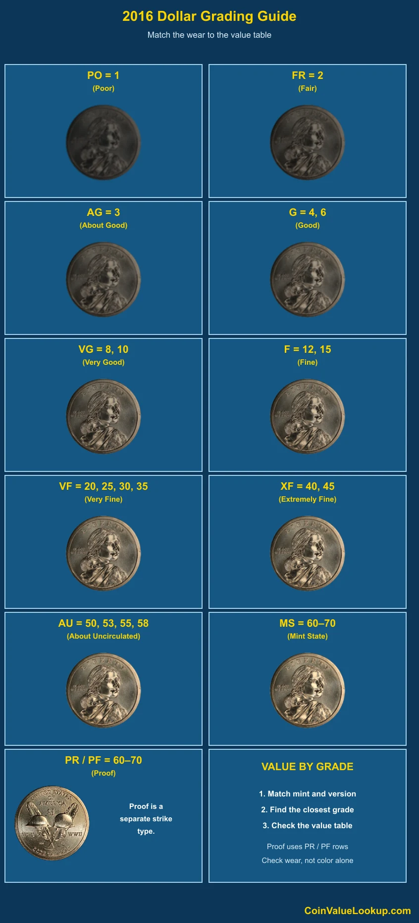 2016 Sacagawea Dollar numeric grading guide