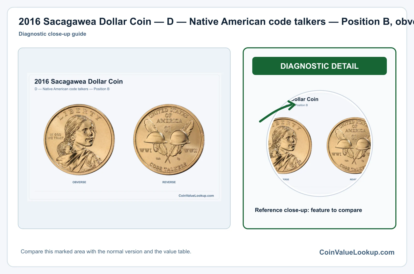 2016 Sacagawea Dollar Coin — D — Native American code talkers — Position B, obverse and reverse