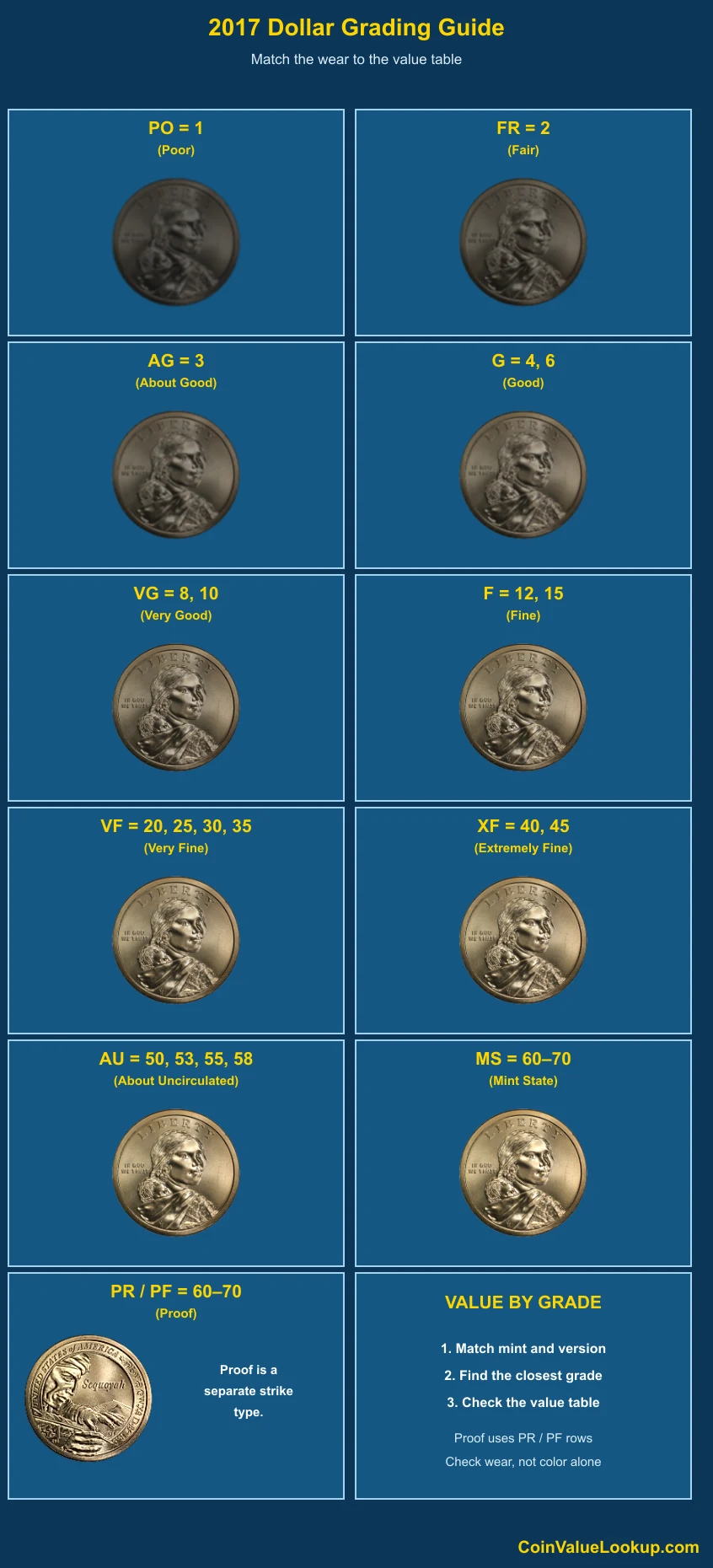 2017 Sacagawea Dollar numeric grading guide