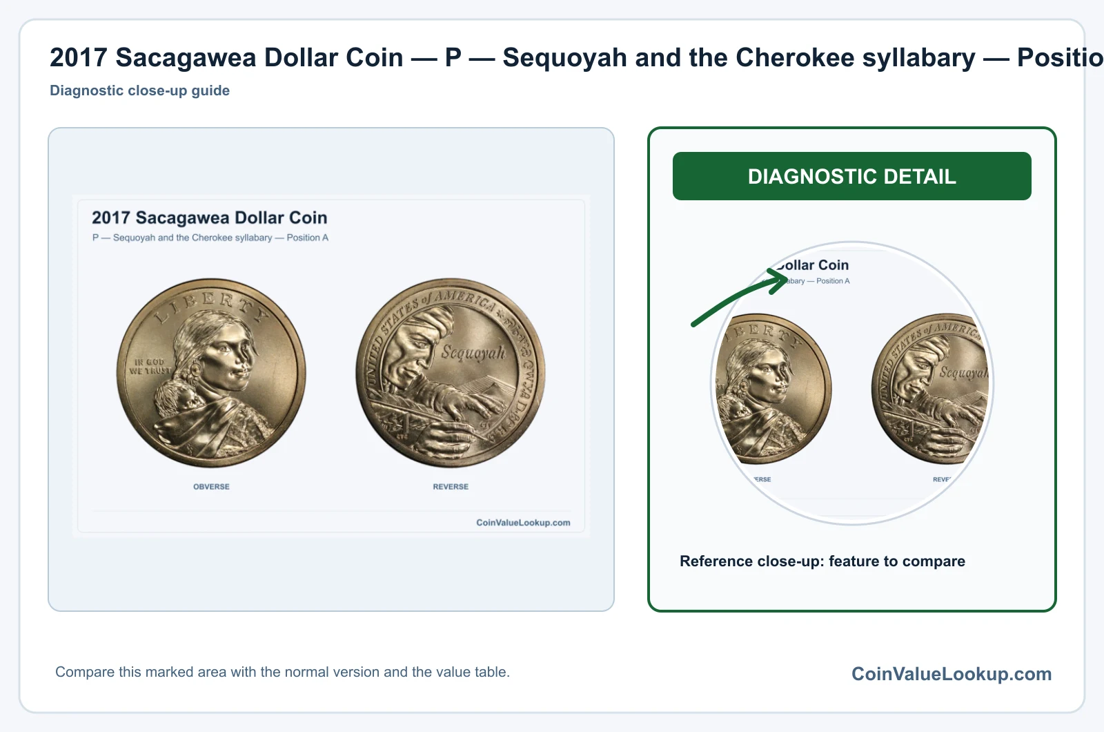 2017 Sacagawea Dollar Coin — P — Sequoyah and the Cherokee syllabary — Position A, obverse and reverse