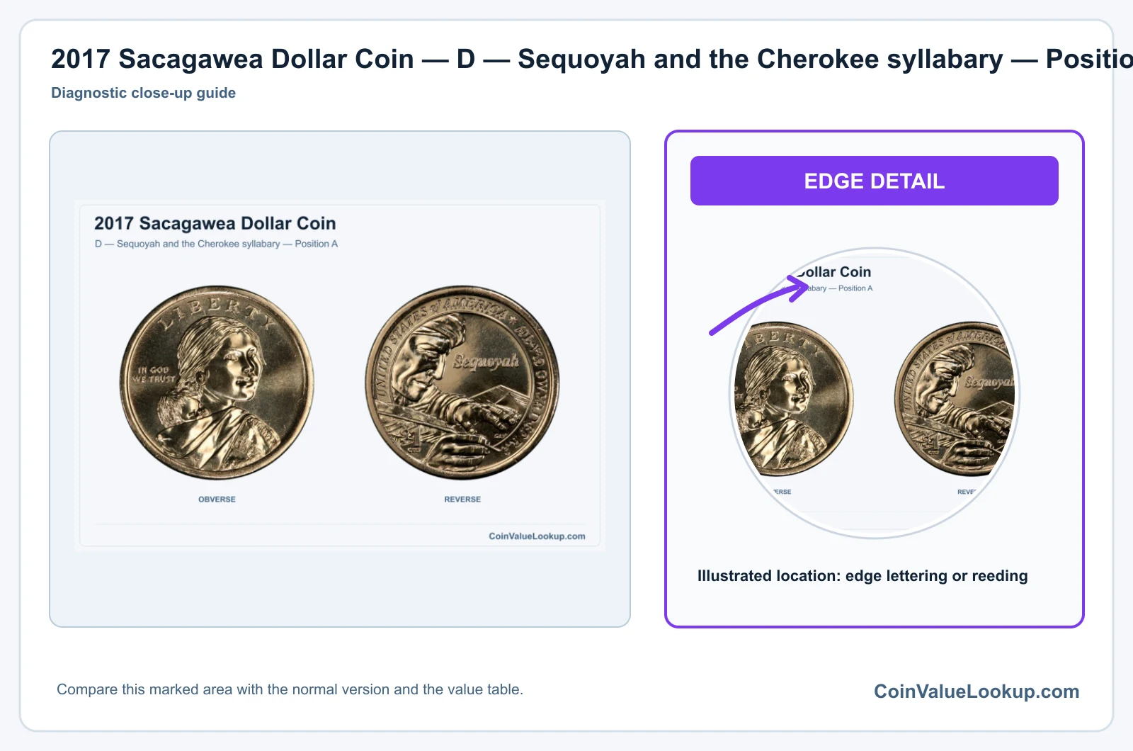2017 Sacagawea Dollar Coin — D — Sequoyah and the Cherokee syllabary — Position A, obverse and reverse