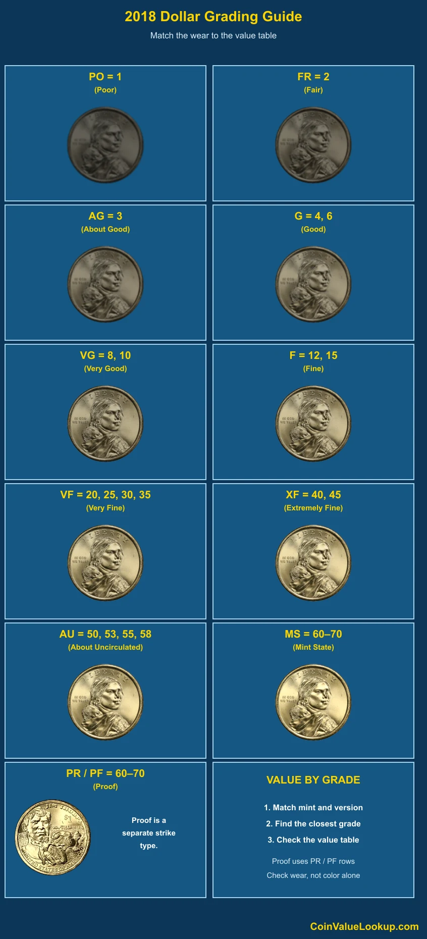 2018 Sacagawea Dollar numeric grading guide