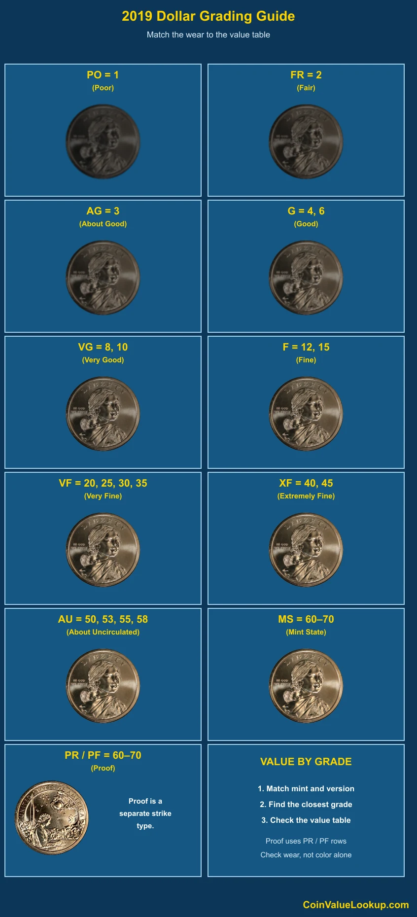 2019 Sacagawea Dollar numeric grading guide