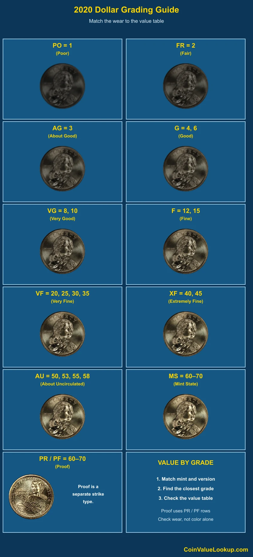 2020 Sacagawea Dollar numeric grading guide
