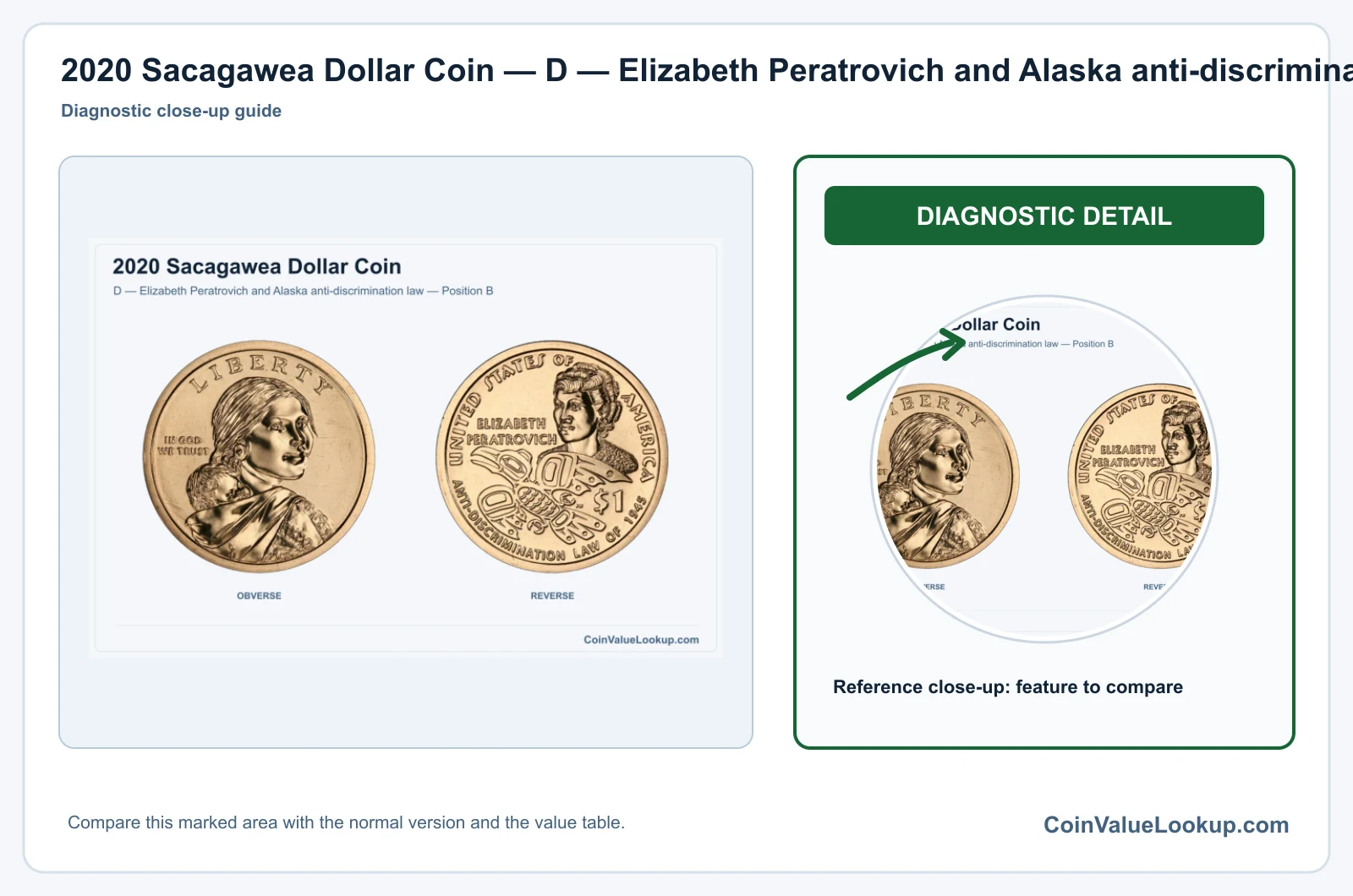 2020 Sacagawea Dollar Coin — D — Elizabeth Peratrovich and Alaska anti-discrimination law — Position B, obverse and reverse