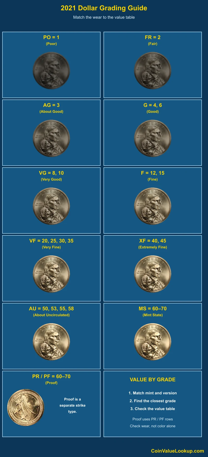 2021 Sacagawea Dollar numeric grading guide