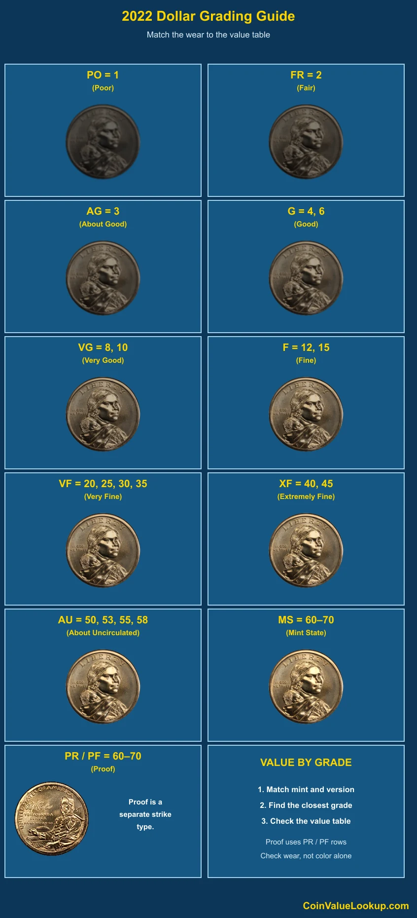 2022 Sacagawea Dollar numeric grading guide