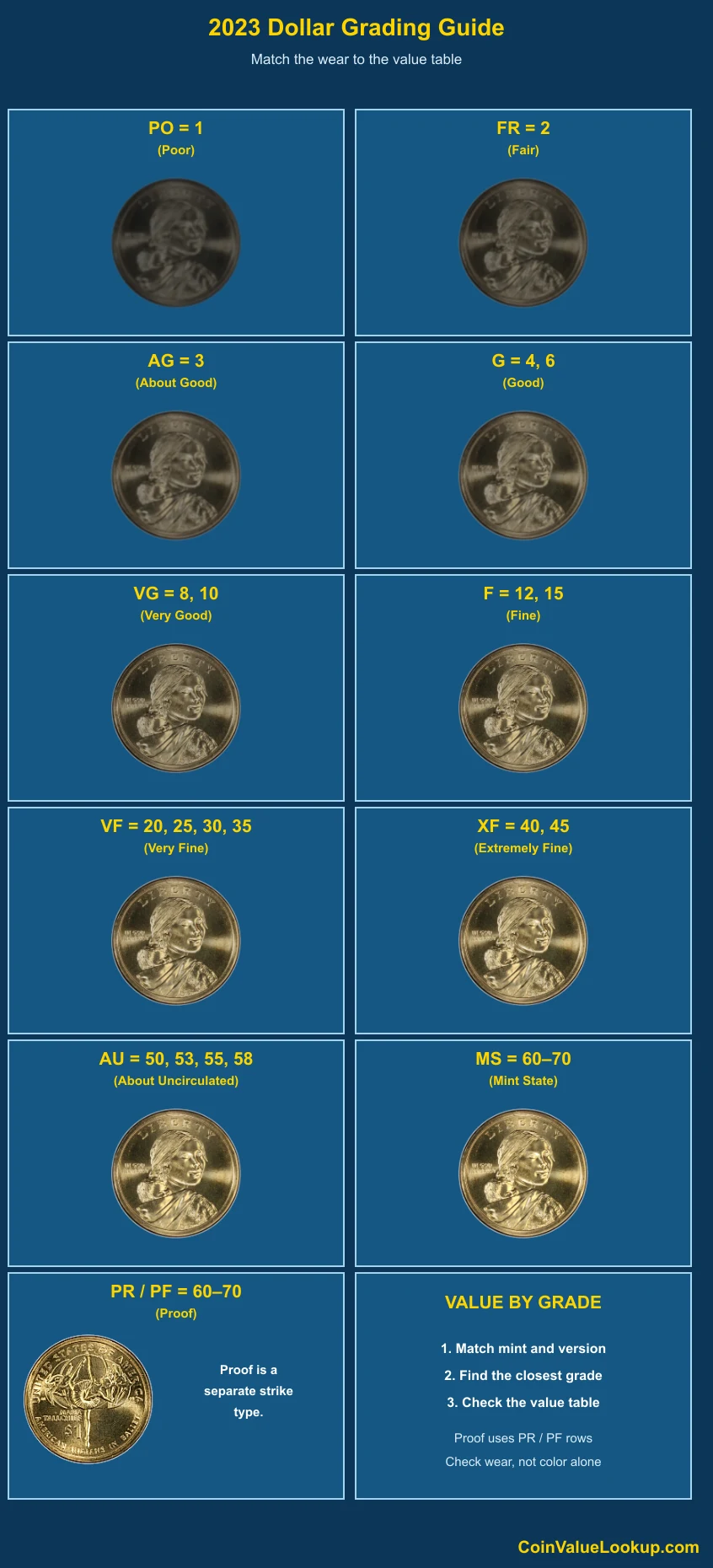 2023 Sacagawea Dollar numeric grading guide