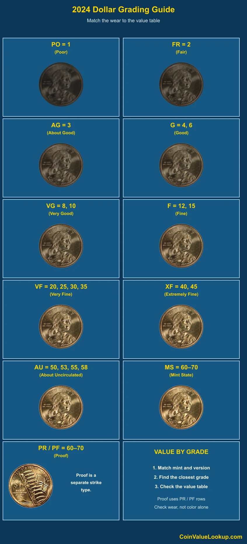 2024 Sacagawea Dollar numeric grading guide