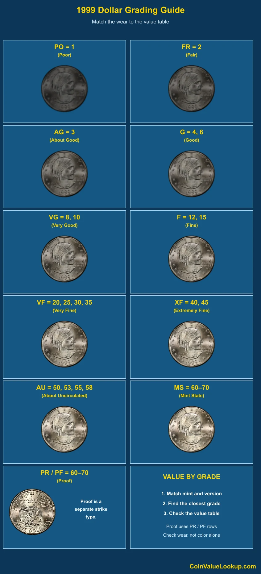1999 Susan B. Anthony Dollar numeric grading guide