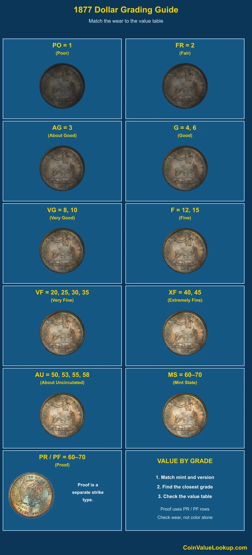 1877 Trade Dollar numeric grading guide