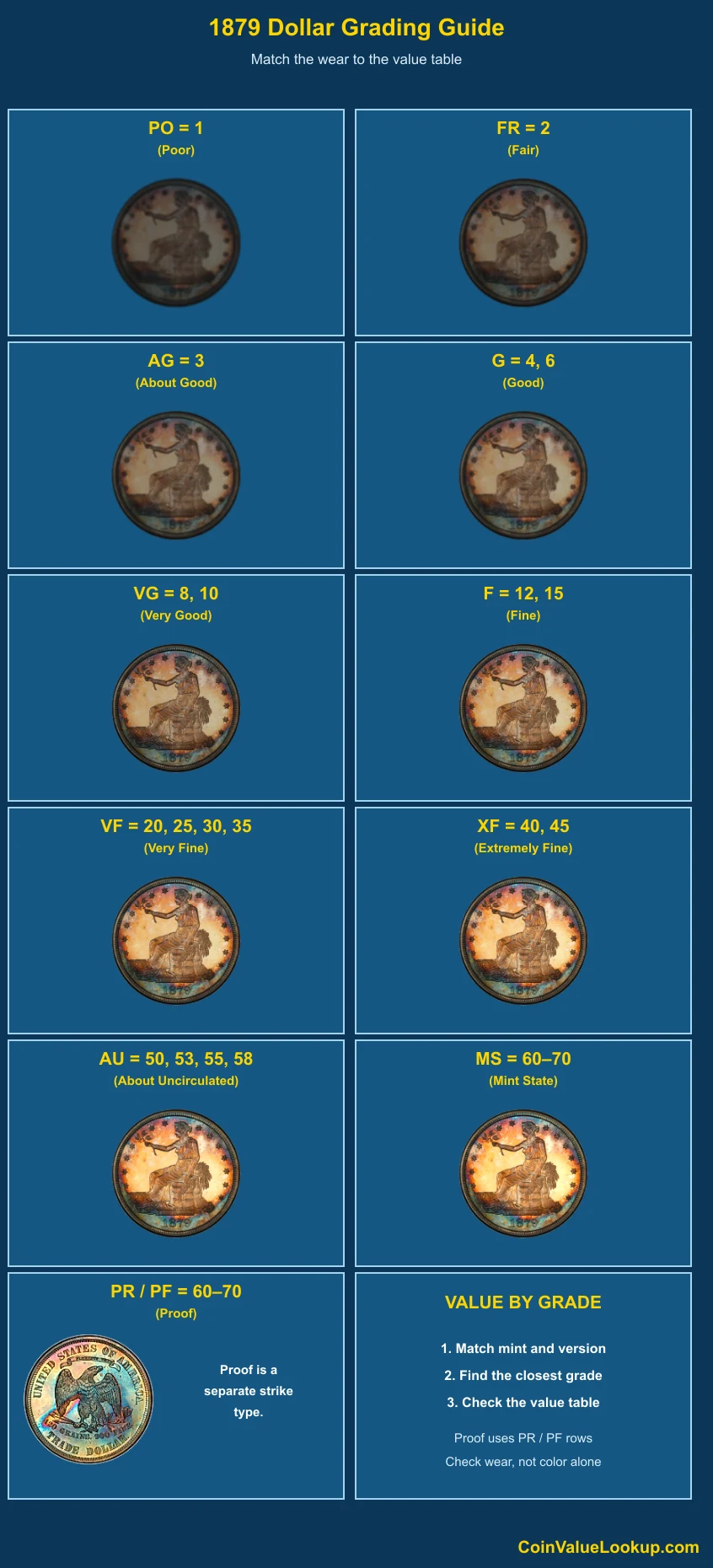 1879 Trade Dollar numeric grading guide