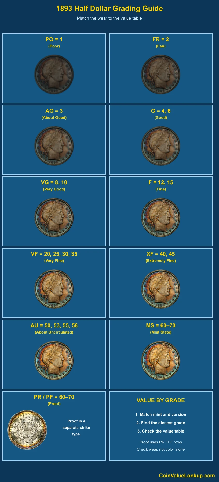 1893 Barber Half Dollar numeric grading guide
