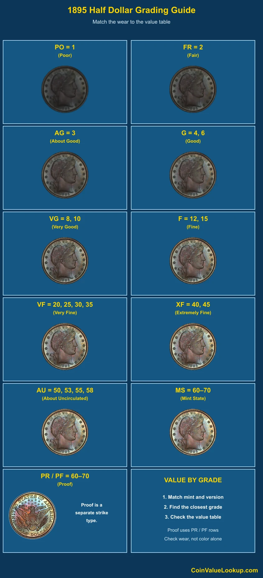 1895 Barber Half Dollar numeric grading guide