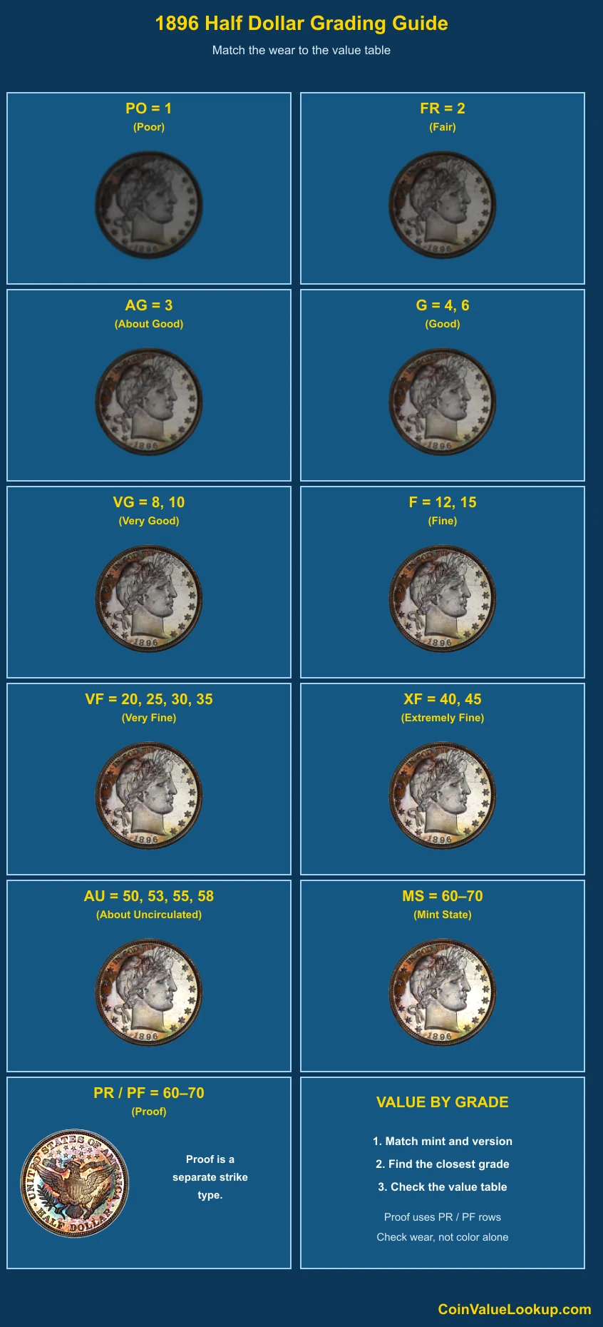 1896 Barber Half Dollar numeric grading guide