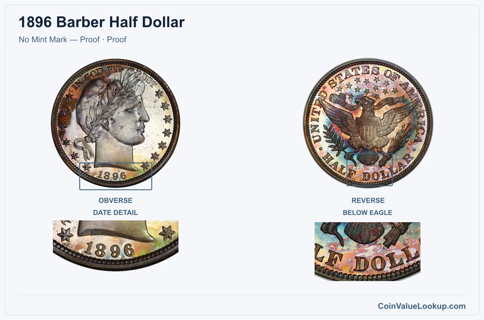 1896 Barber Half Dollar Coin — No Mint Mark — Proof, obverse and reverse, with date and mint-location details