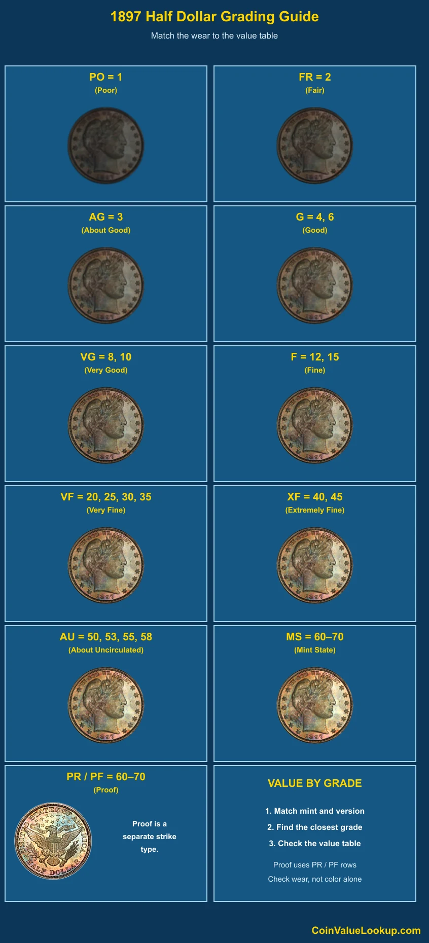 1897 Barber Half Dollar numeric grading guide
