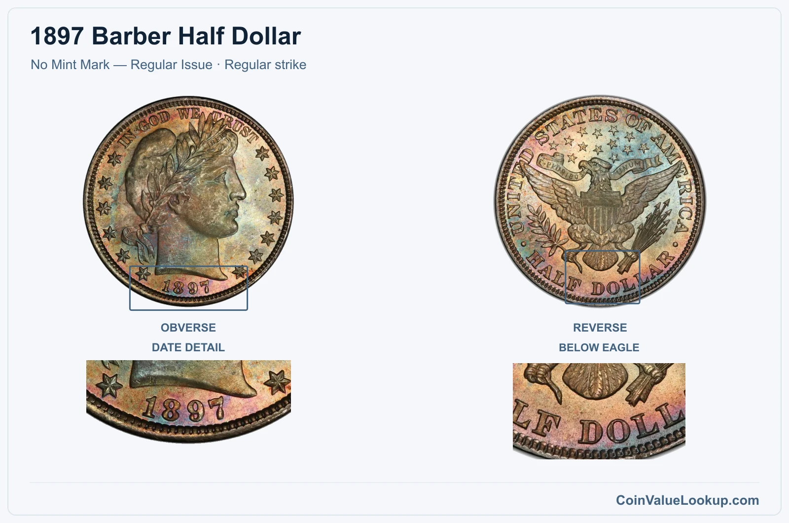 1897 Barber Half Dollar Coin — No Mint Mark — Regular Issue, obverse and reverse, with date and mint-location details