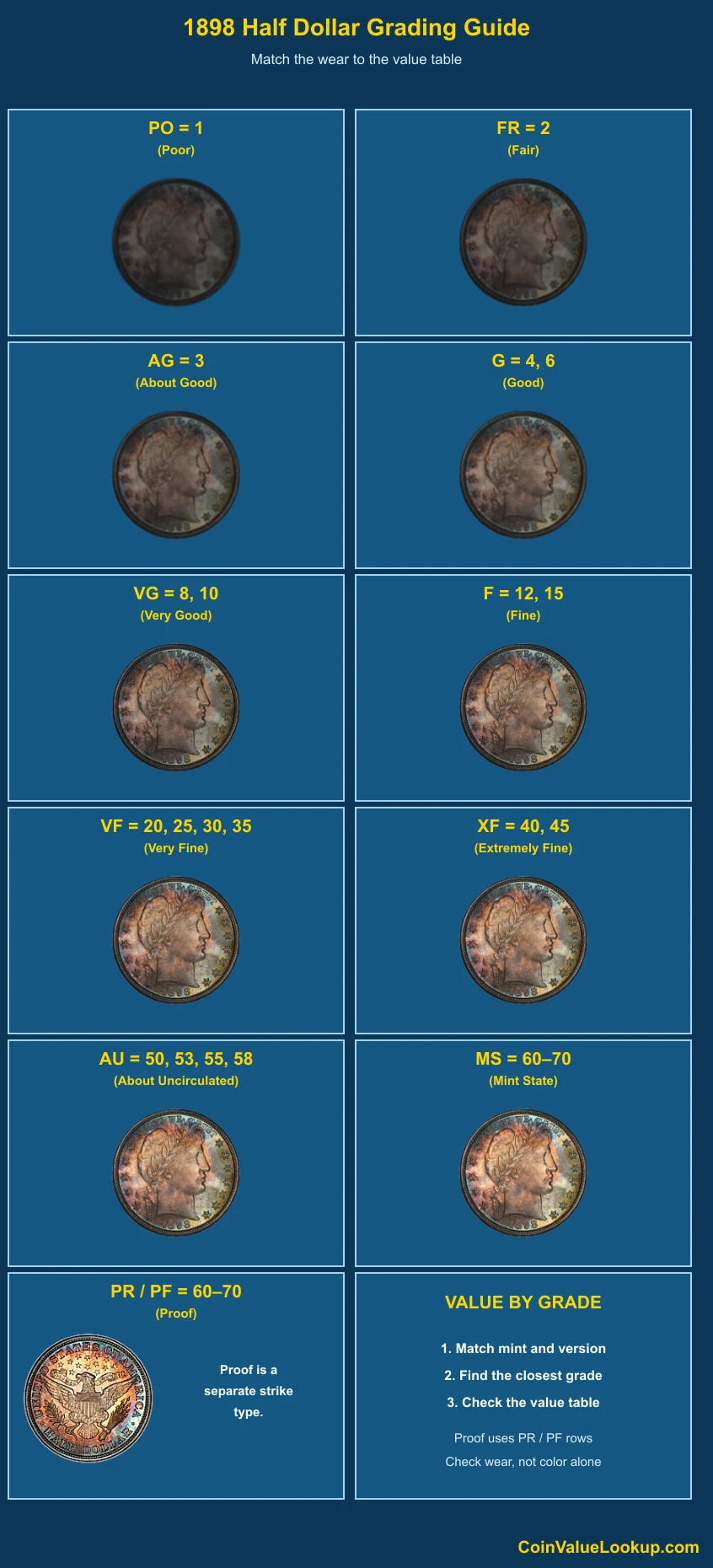 1898 Barber Half Dollar numeric grading guide