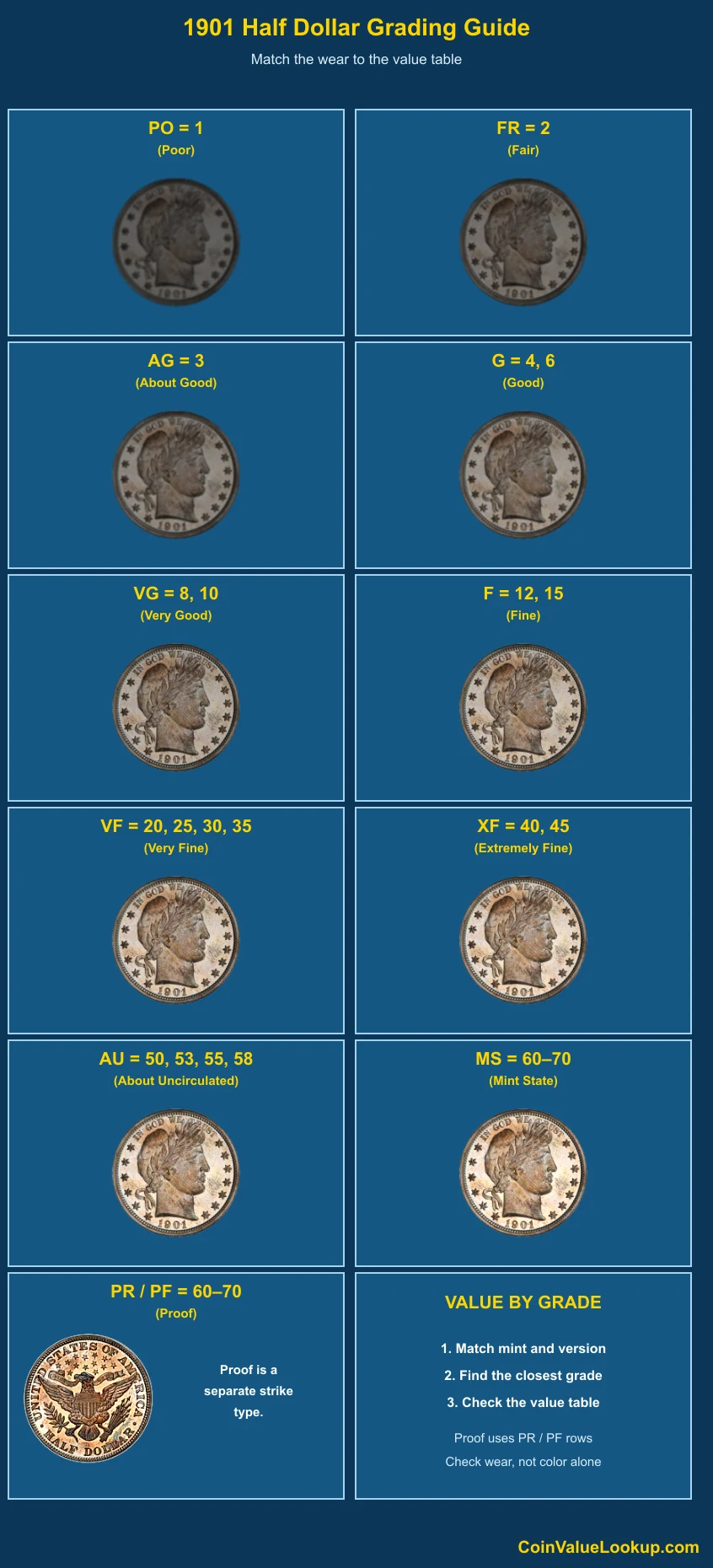 1901 Barber Half Dollar numeric grading guide