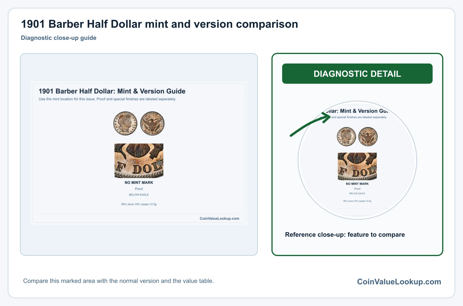 1901 Barber Half Dollar mint and version comparison