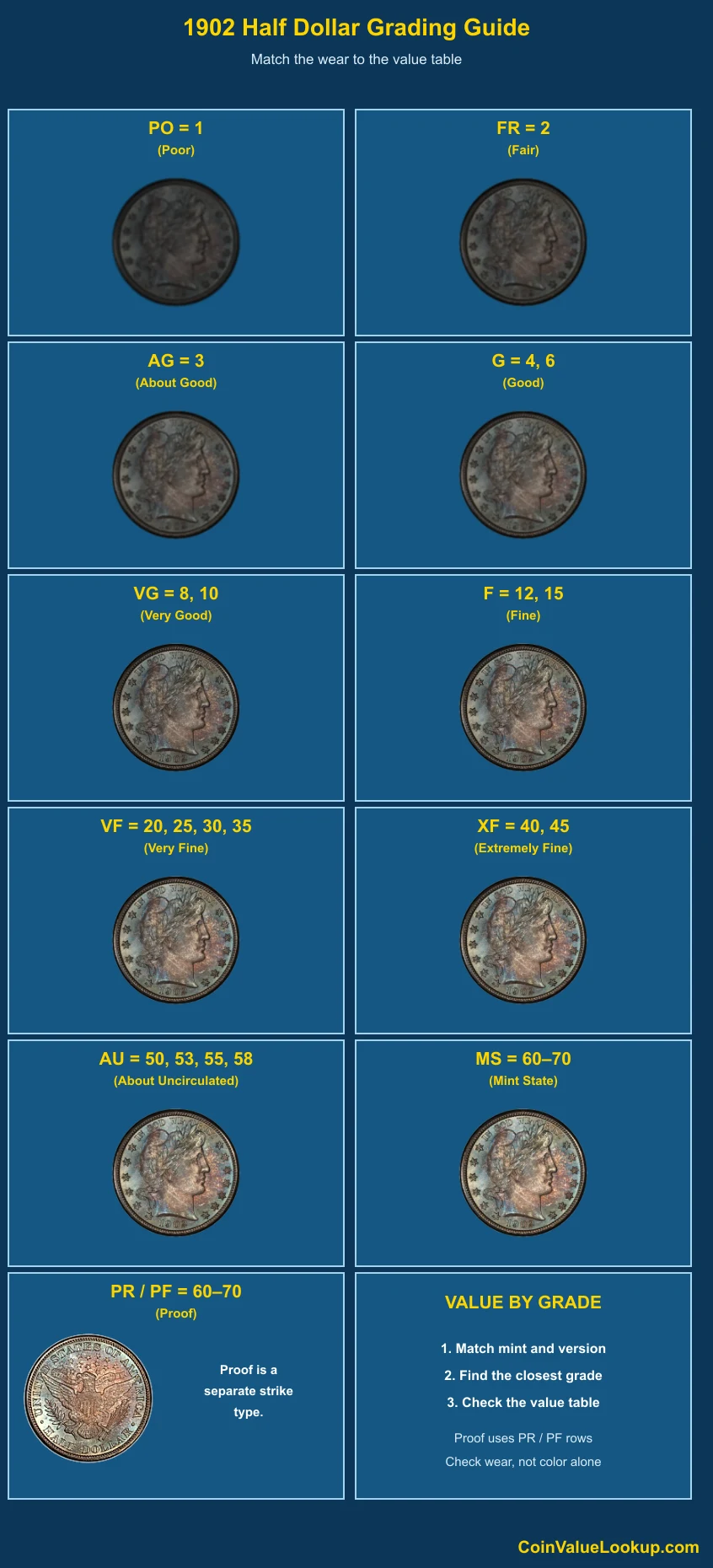 1902 Barber Half Dollar numeric grading guide