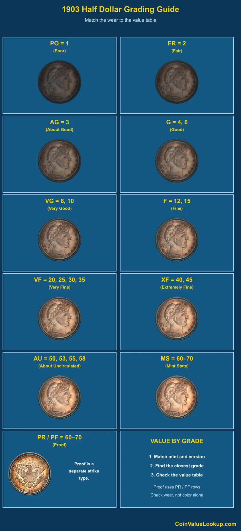 1903 Barber Half Dollar numeric grading guide