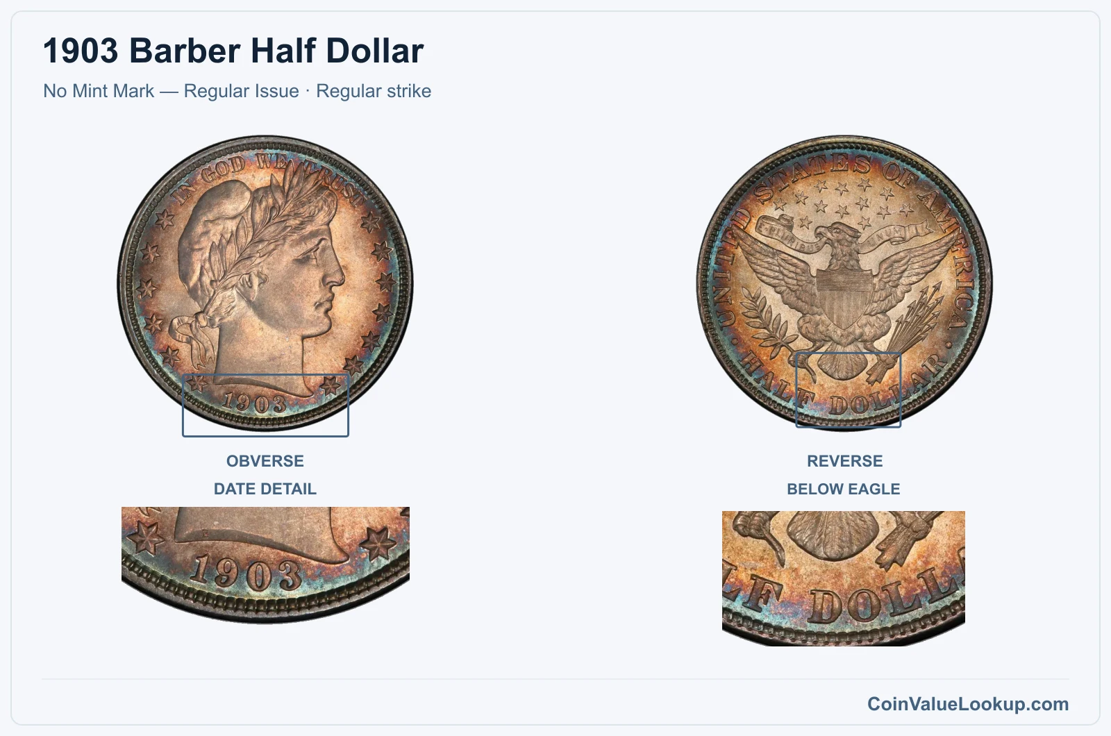 1903 Barber Half Dollar Coin — No Mint Mark — Regular Issue, obverse and reverse, with date and mint-location details